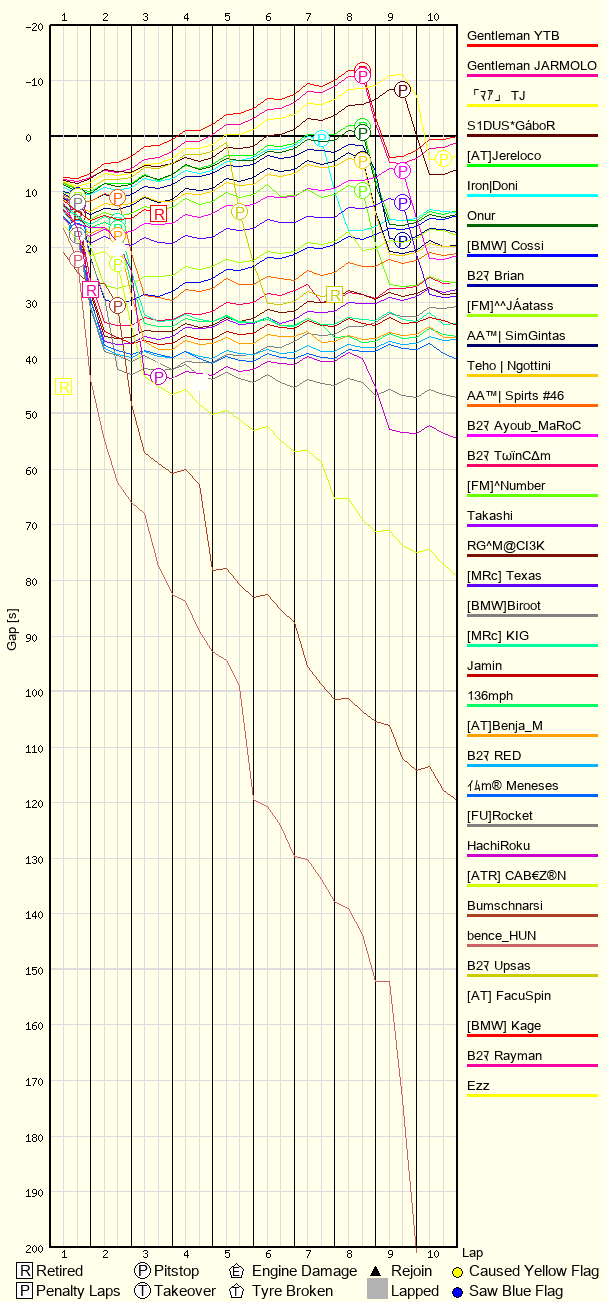 Race Progress Chart