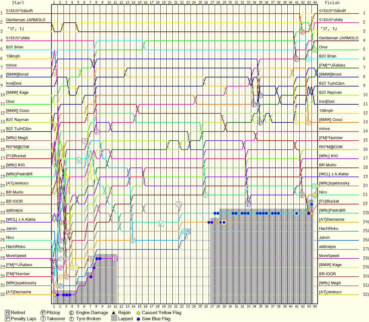 Lap by Lap Chart