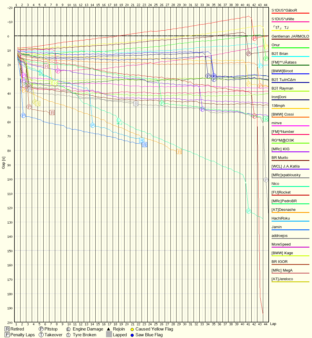 Race Progress Chart