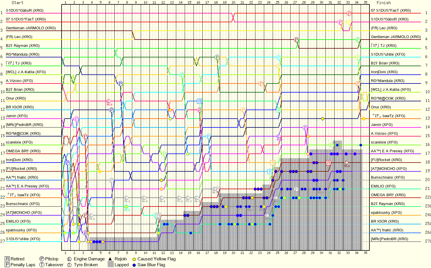 Lap by Lap Chart