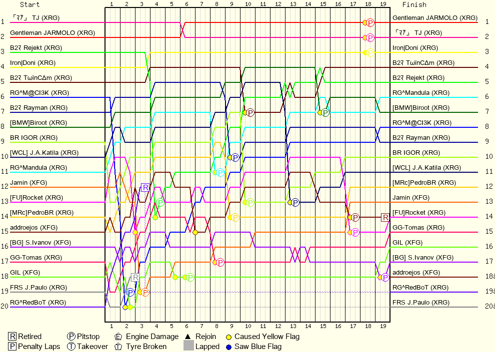 Lap by Lap Chart
