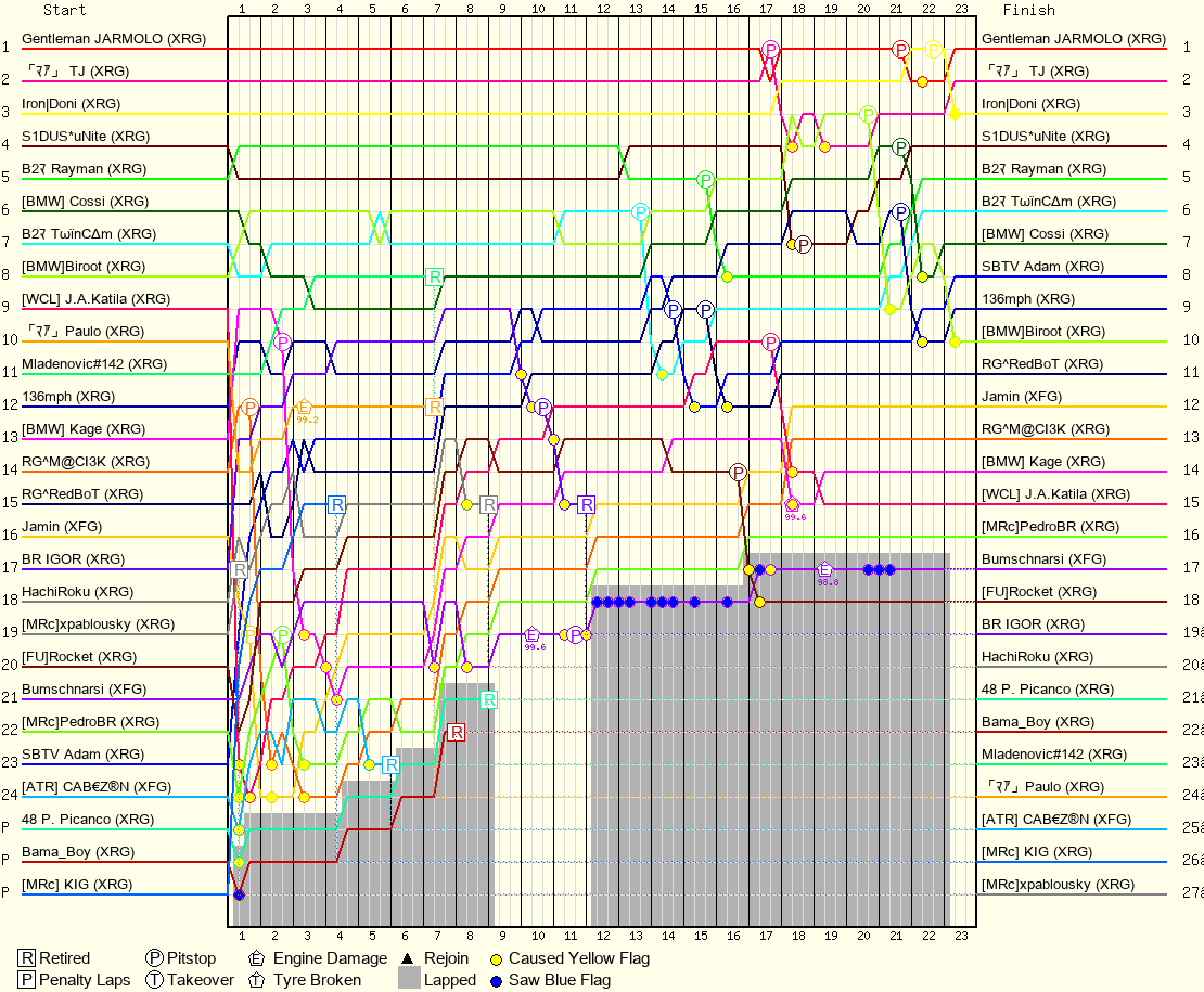 Lap by Lap Chart