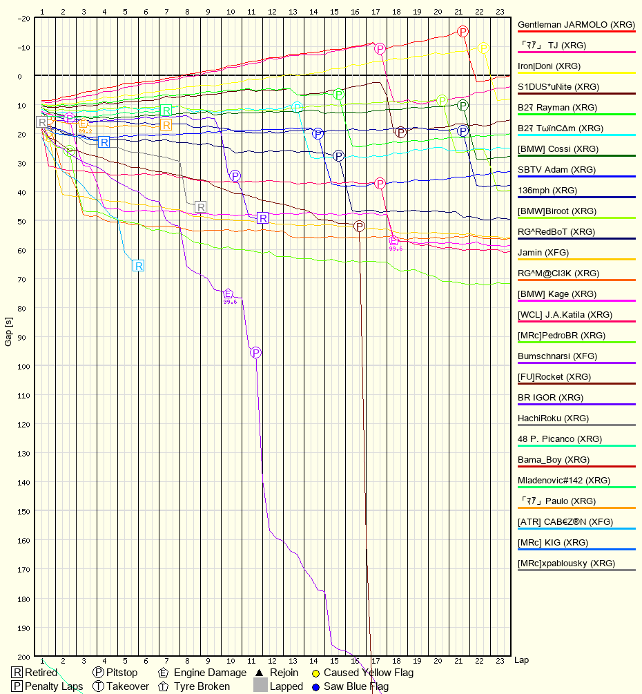 Race Progress Chart