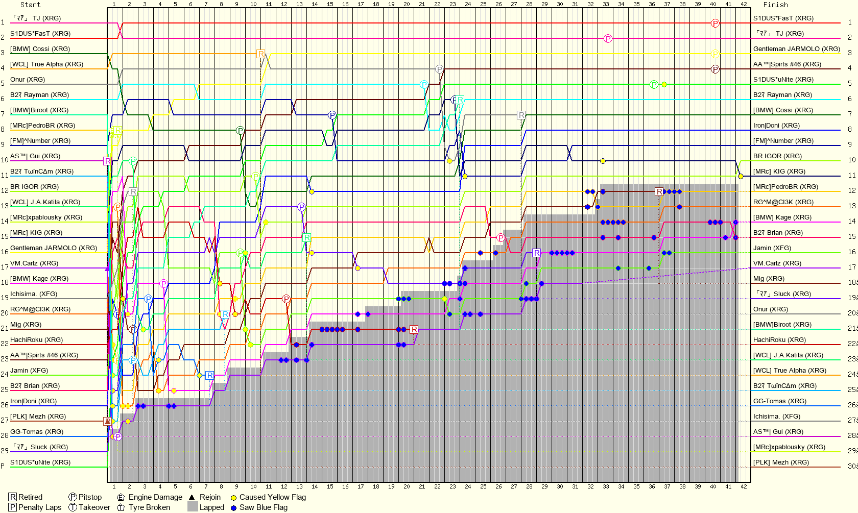 Lap by Lap Chart