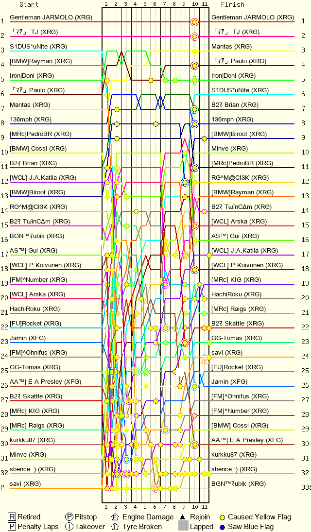 Lap by Lap Chart