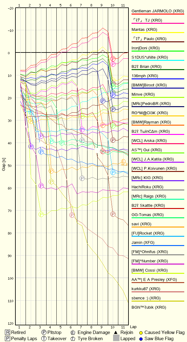 Race Progress Chart
