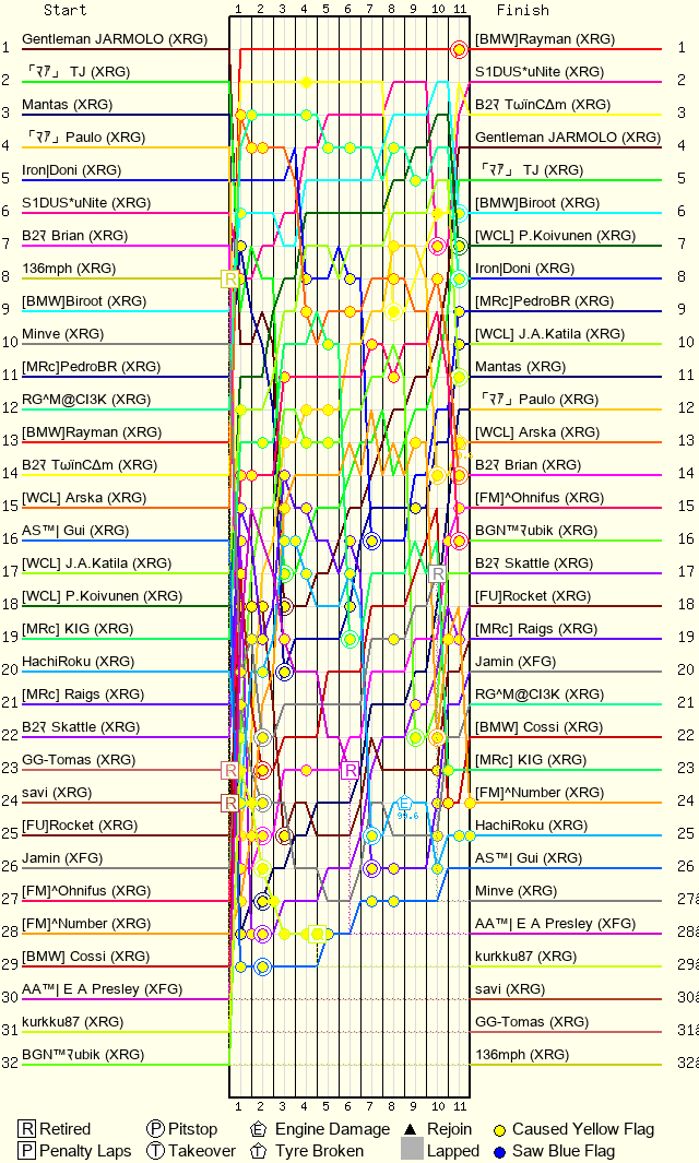 Lap by Lap Chart