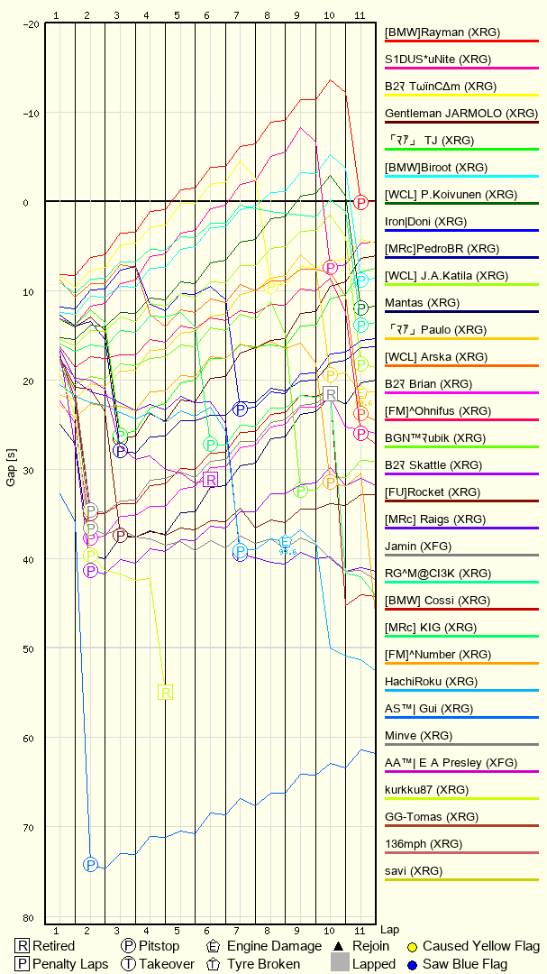 Race Progress Chart