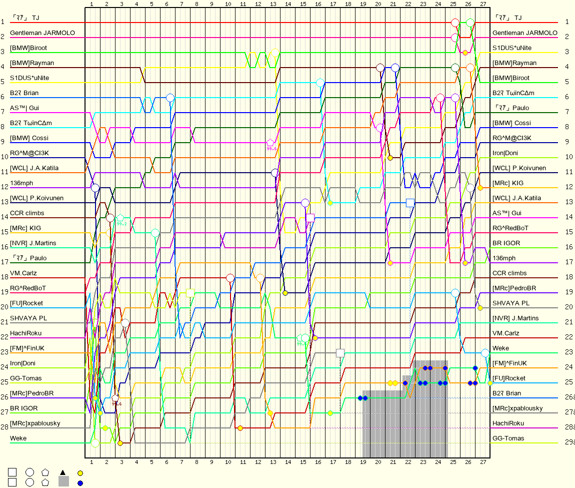 Lap by Lap Chart