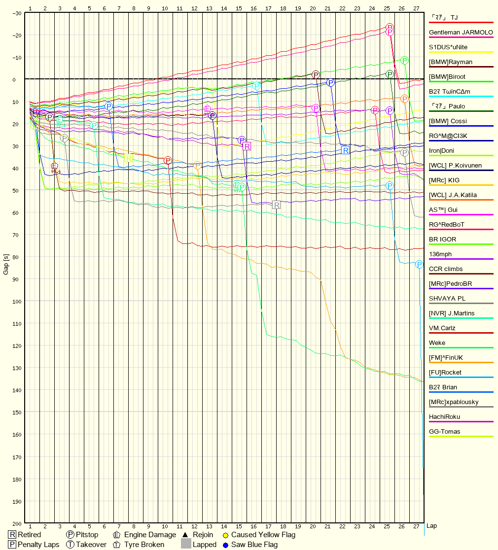 Race Progress Chart