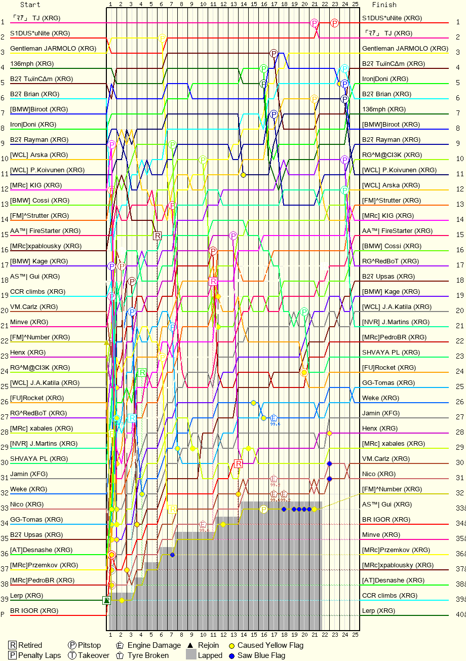 Lap by Lap Chart