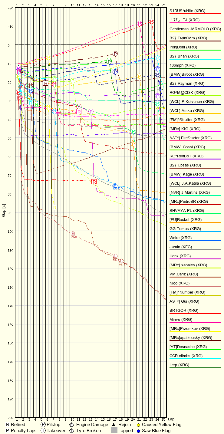 Race Progress Chart