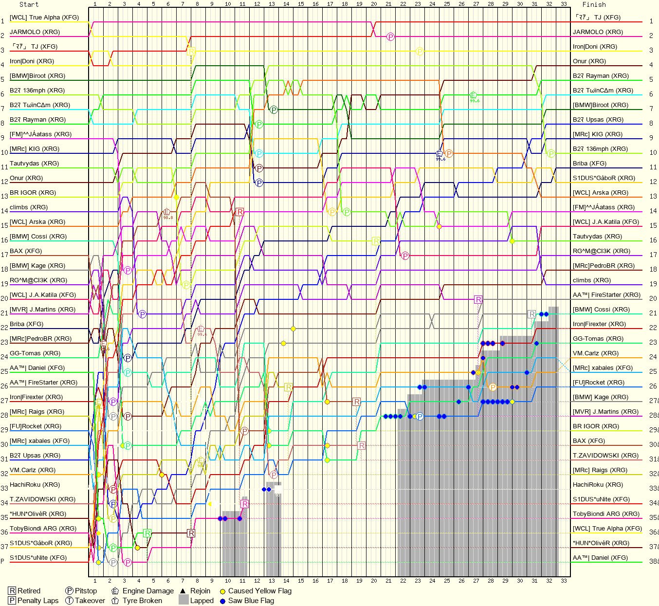 Lap by Lap Chart