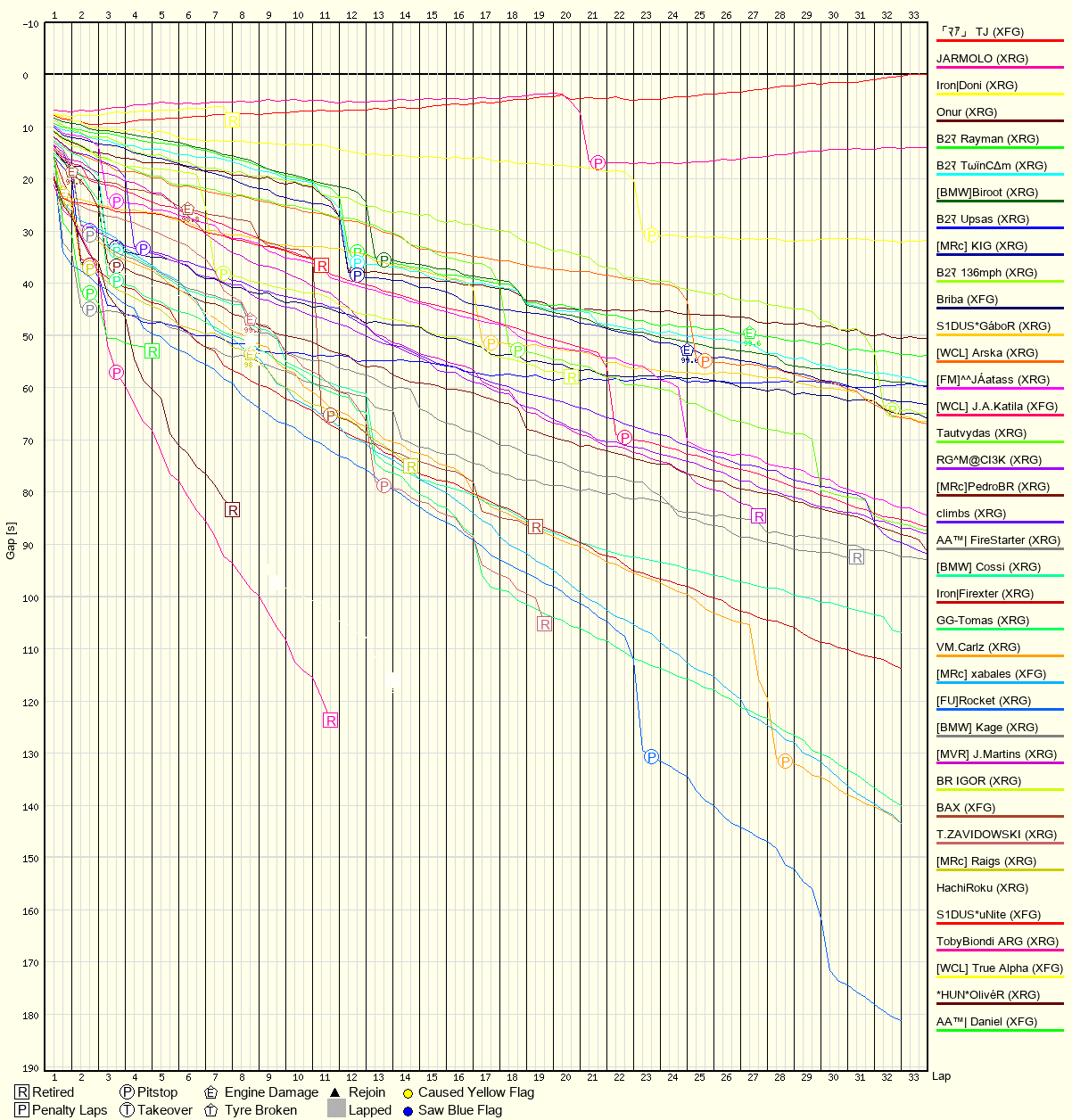 Race Progress Chart