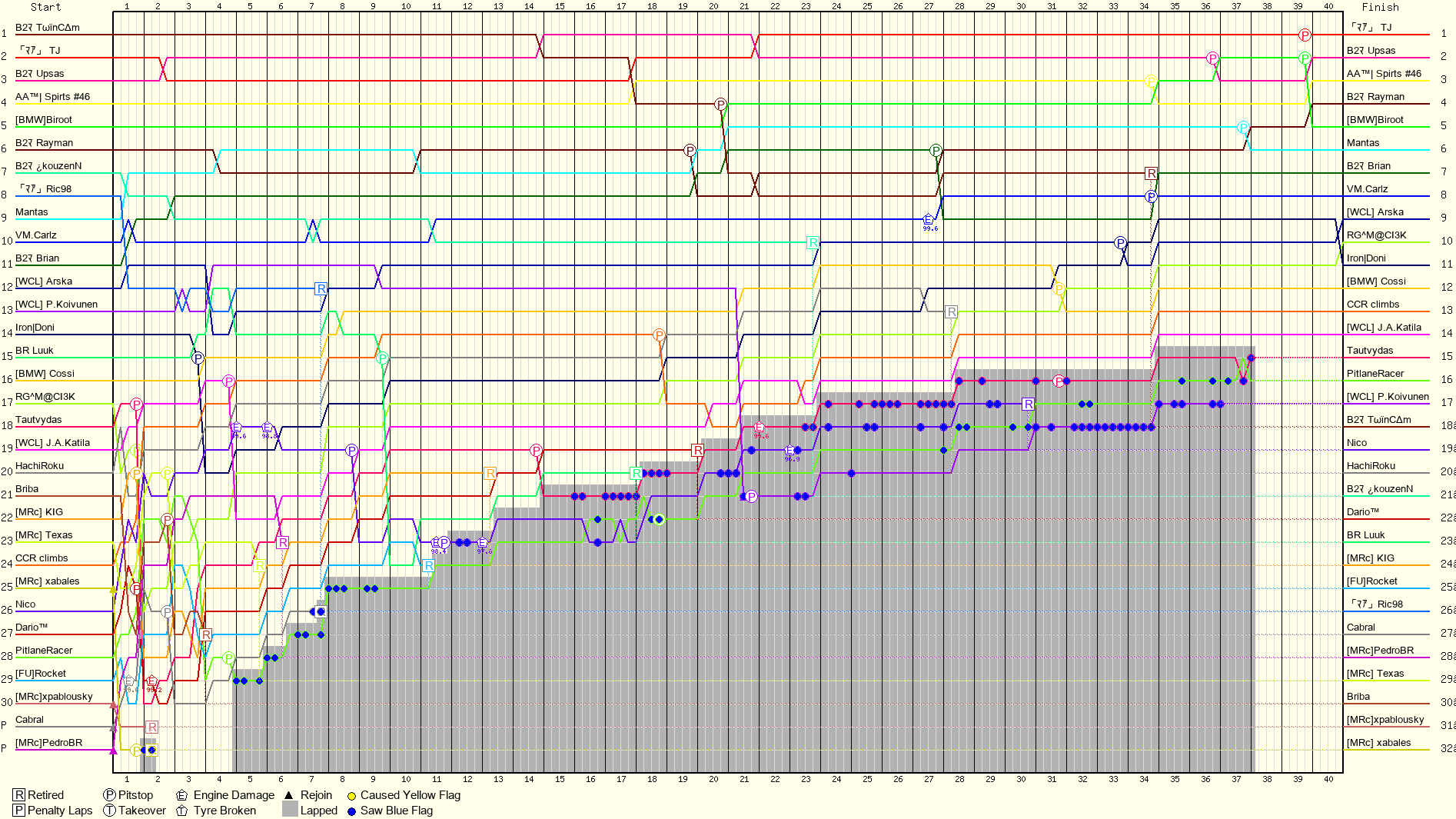 Lap by Lap Chart