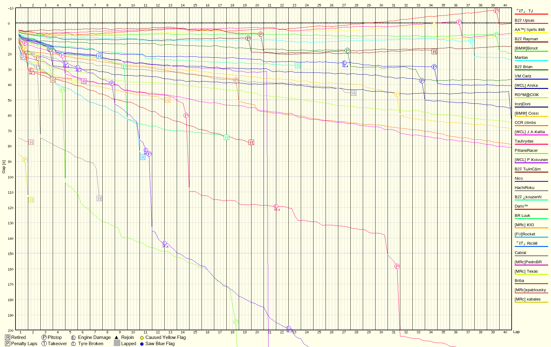 Race Progress Chart