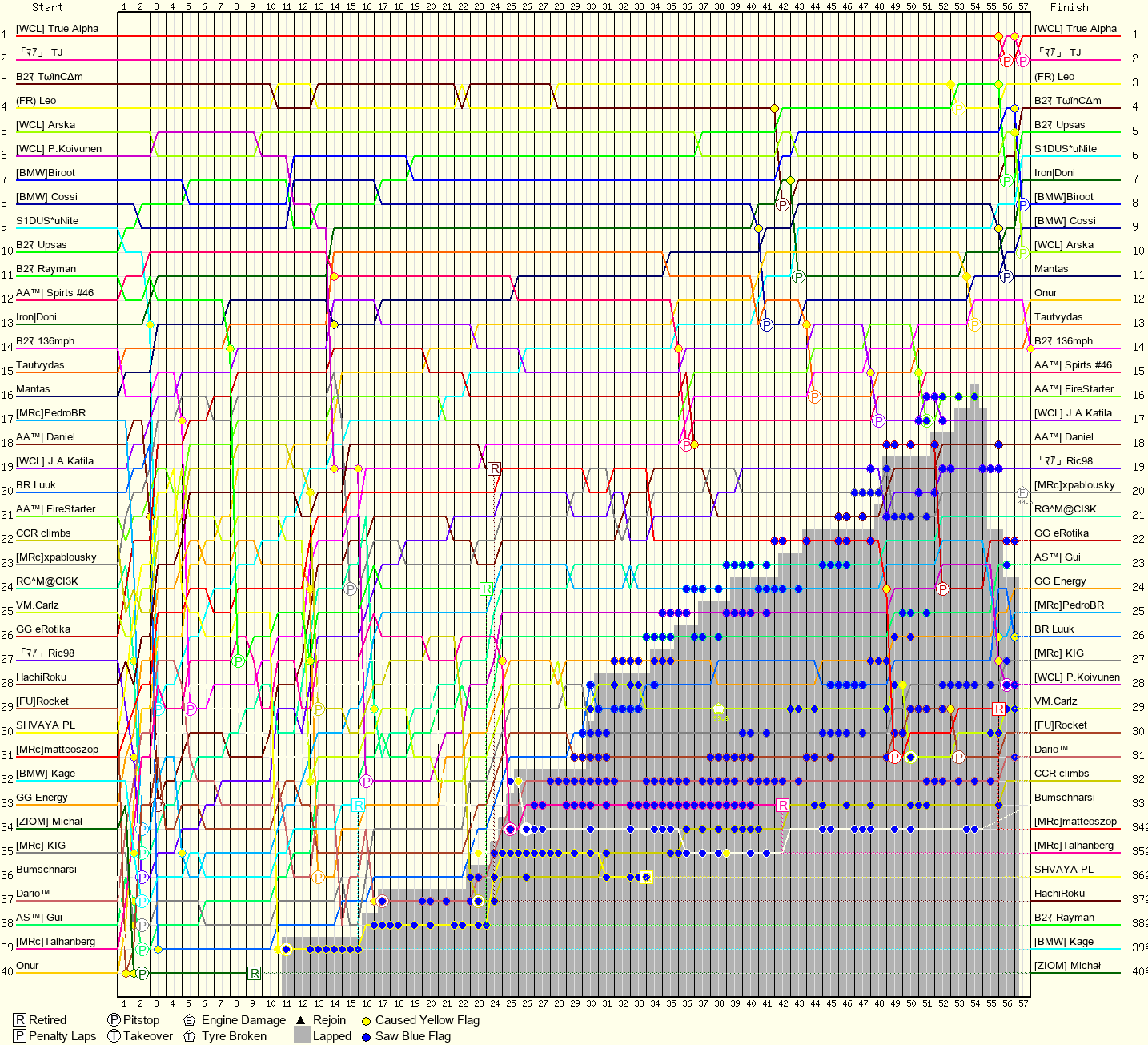 Lap by Lap Chart