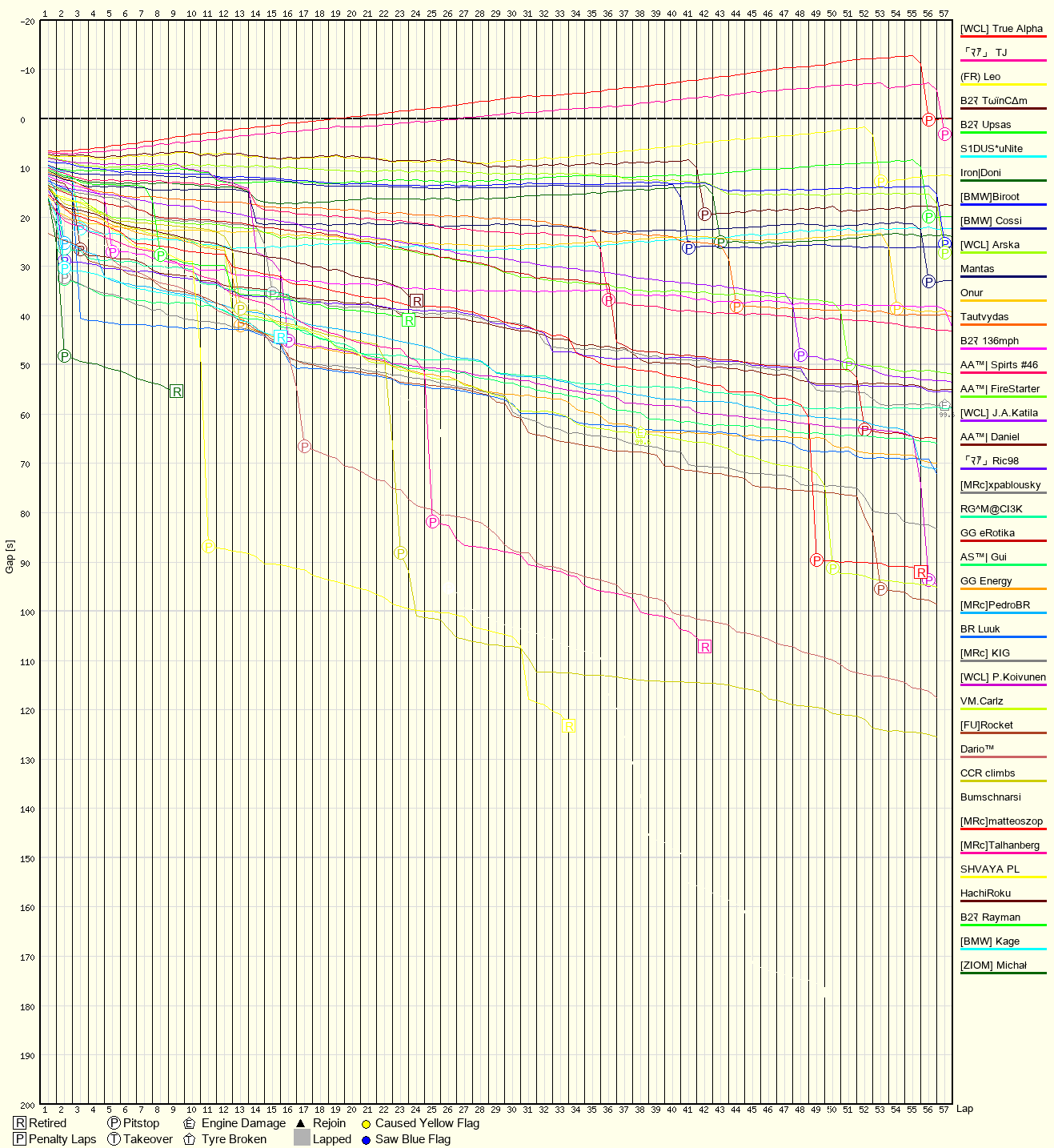 Race Progress Chart