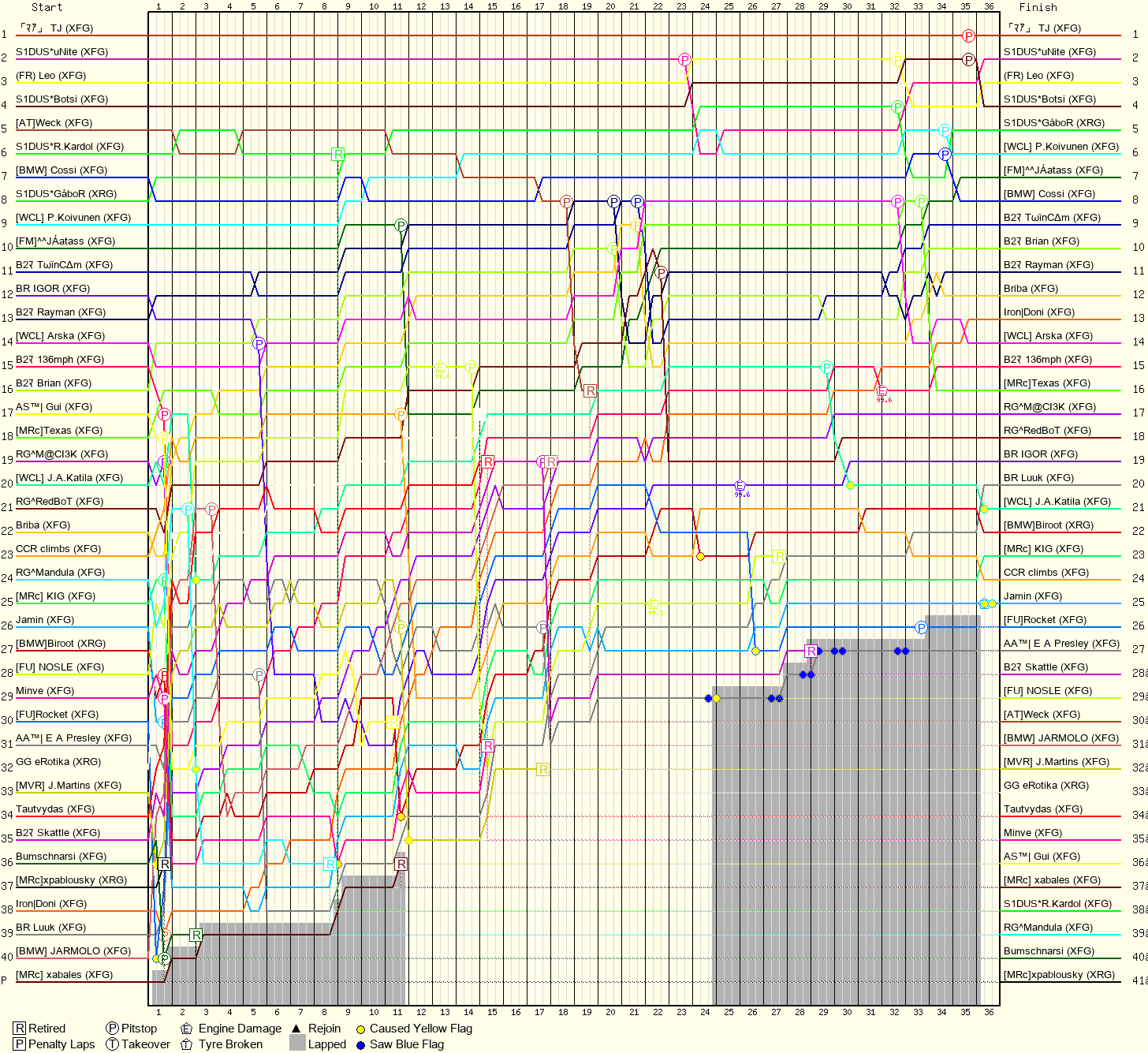 Lap by Lap Chart