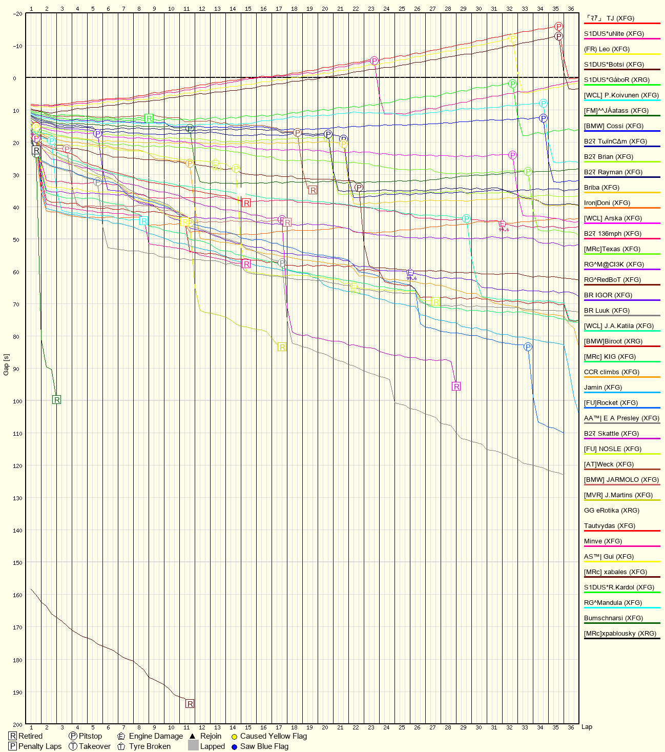 Race Progress Chart