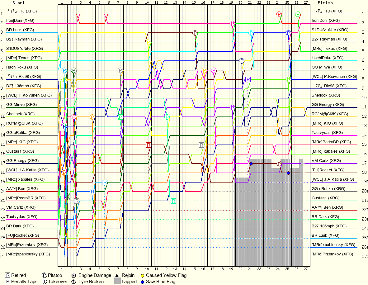 Lap by Lap Chart