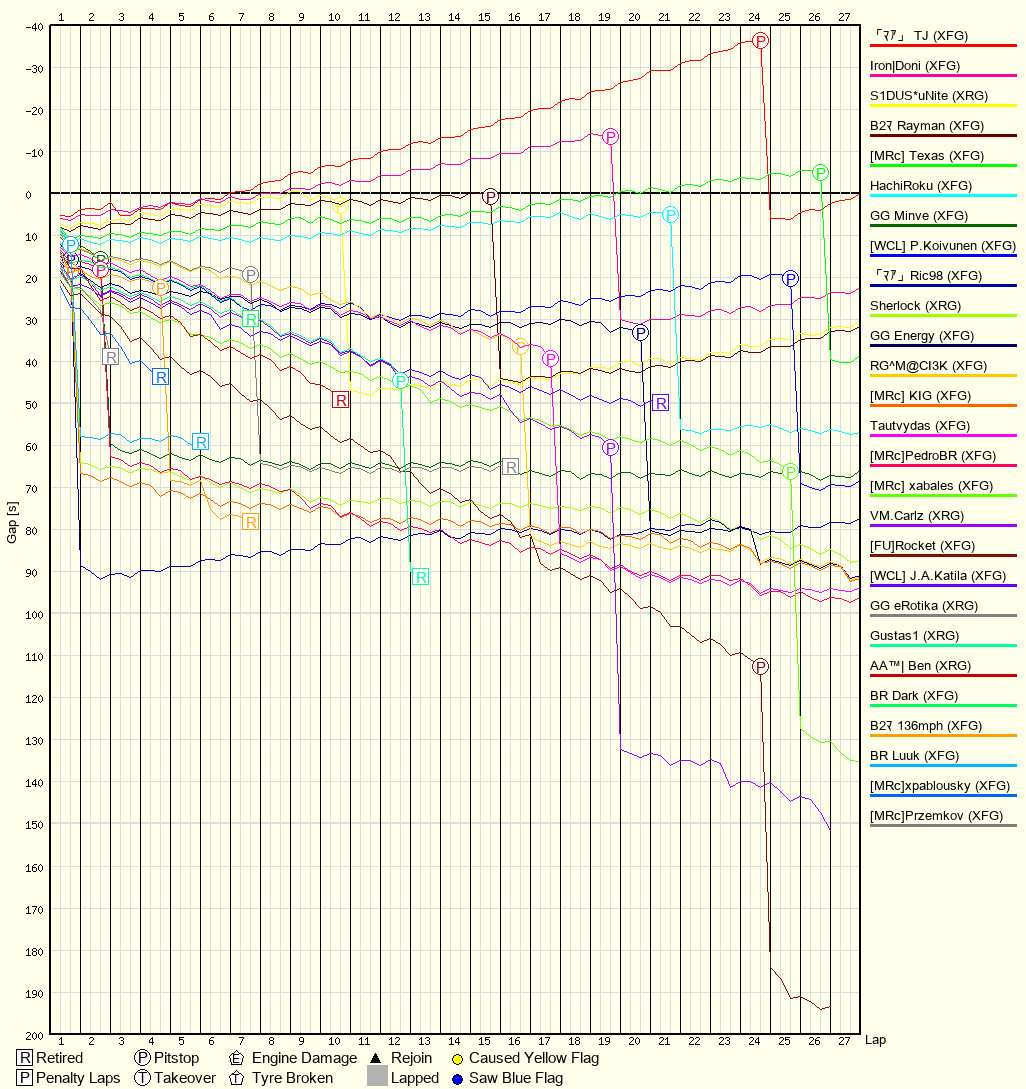Race Progress Chart