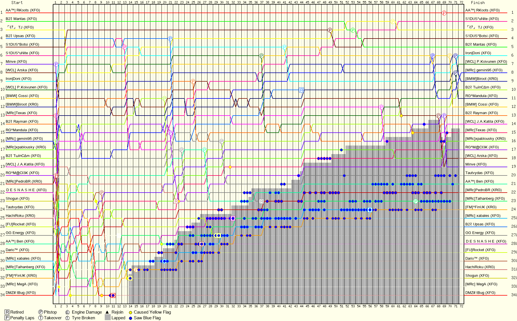 Lap by Lap Chart