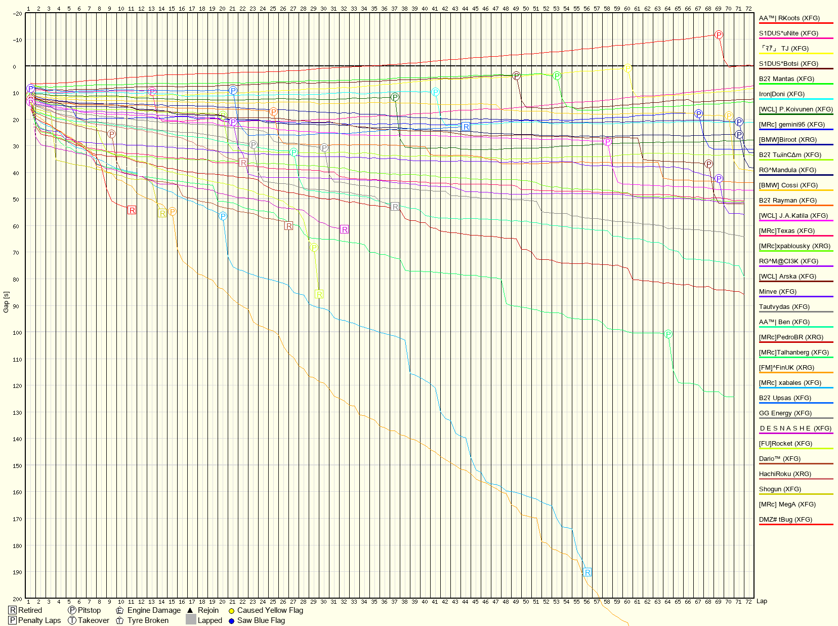 Race Progress Chart