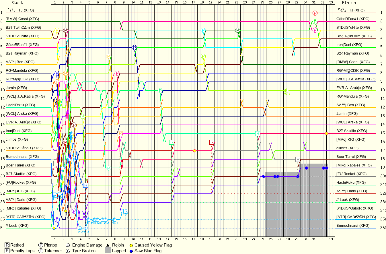 Lap by Lap Chart