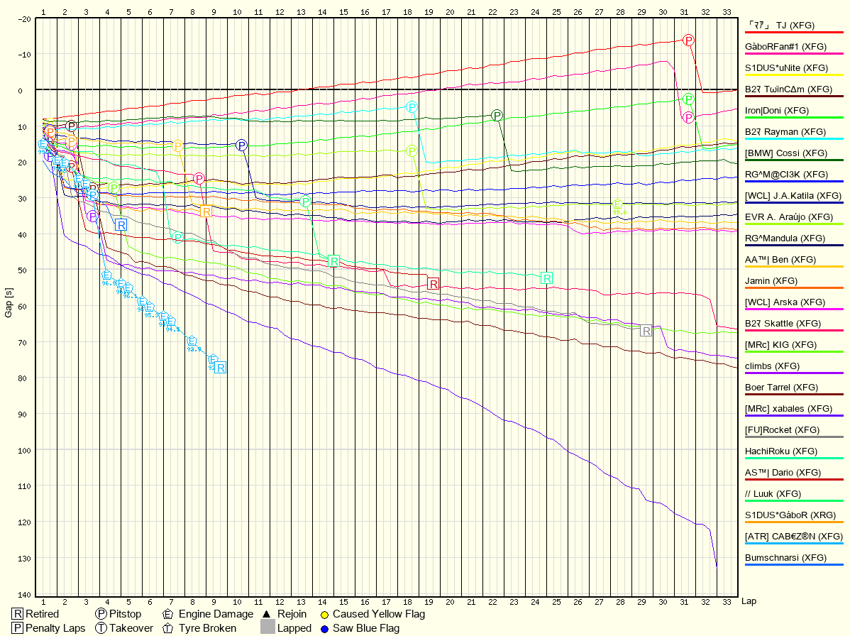 Race Progress Chart