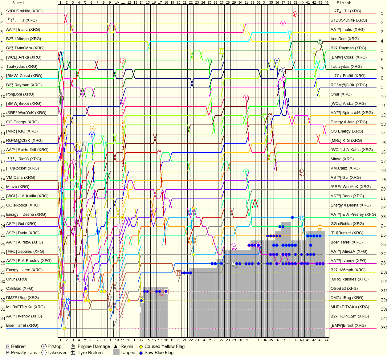 Lap by Lap Chart