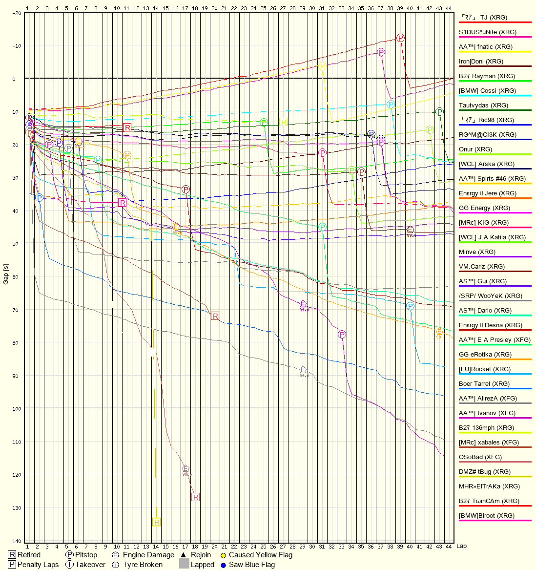Race Progress Chart