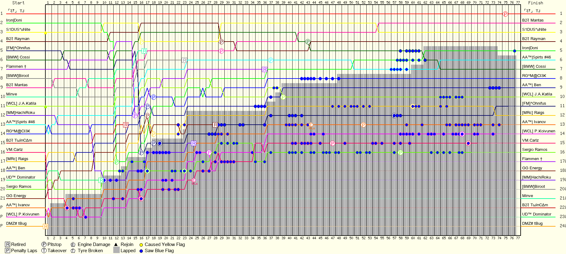 Lap by Lap Chart
