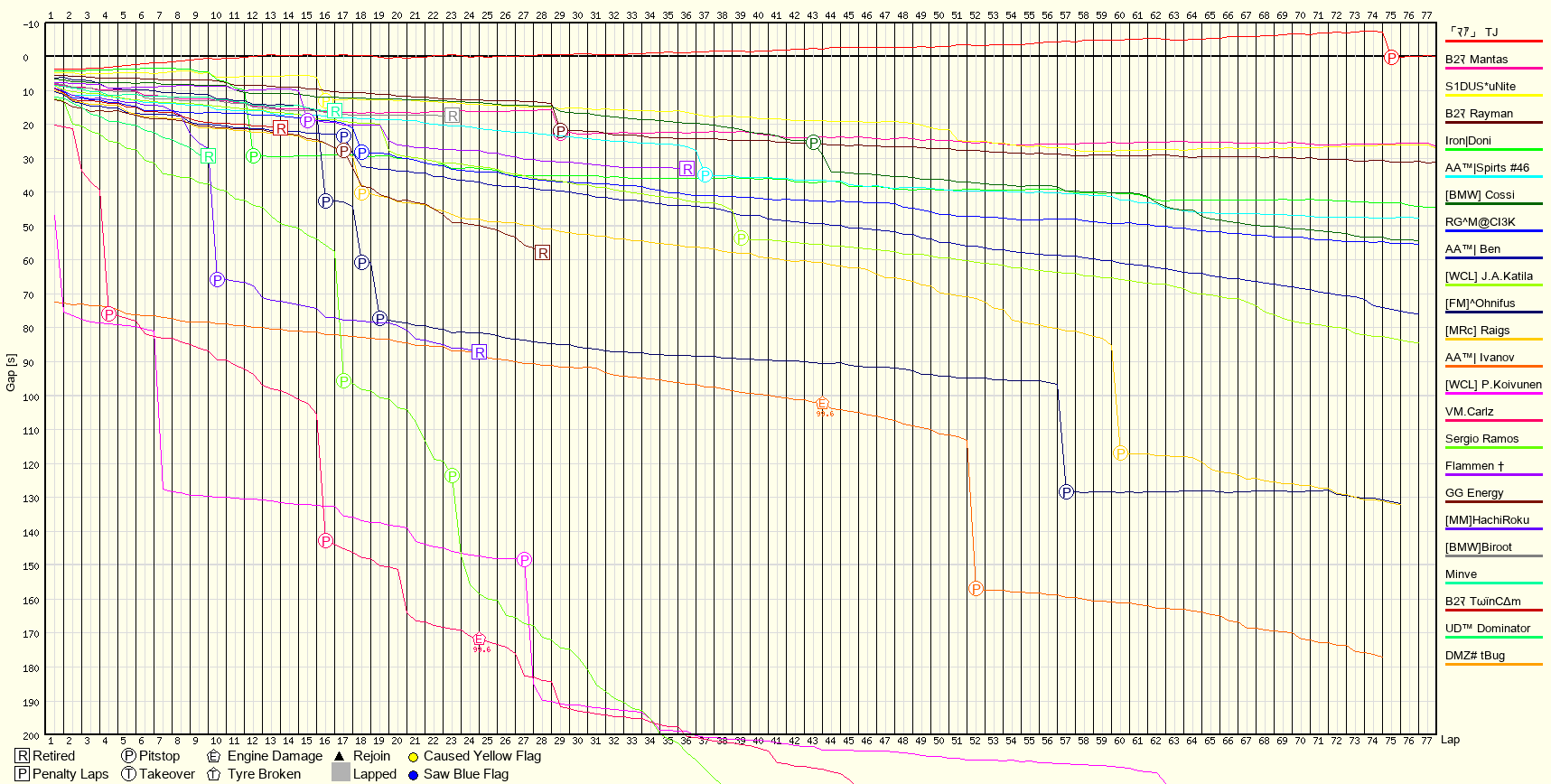 Race Progress Chart