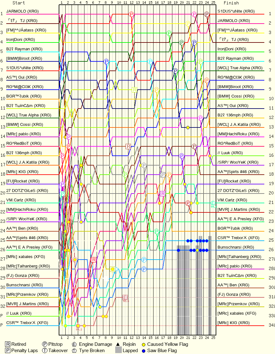 Lap by Lap Chart
