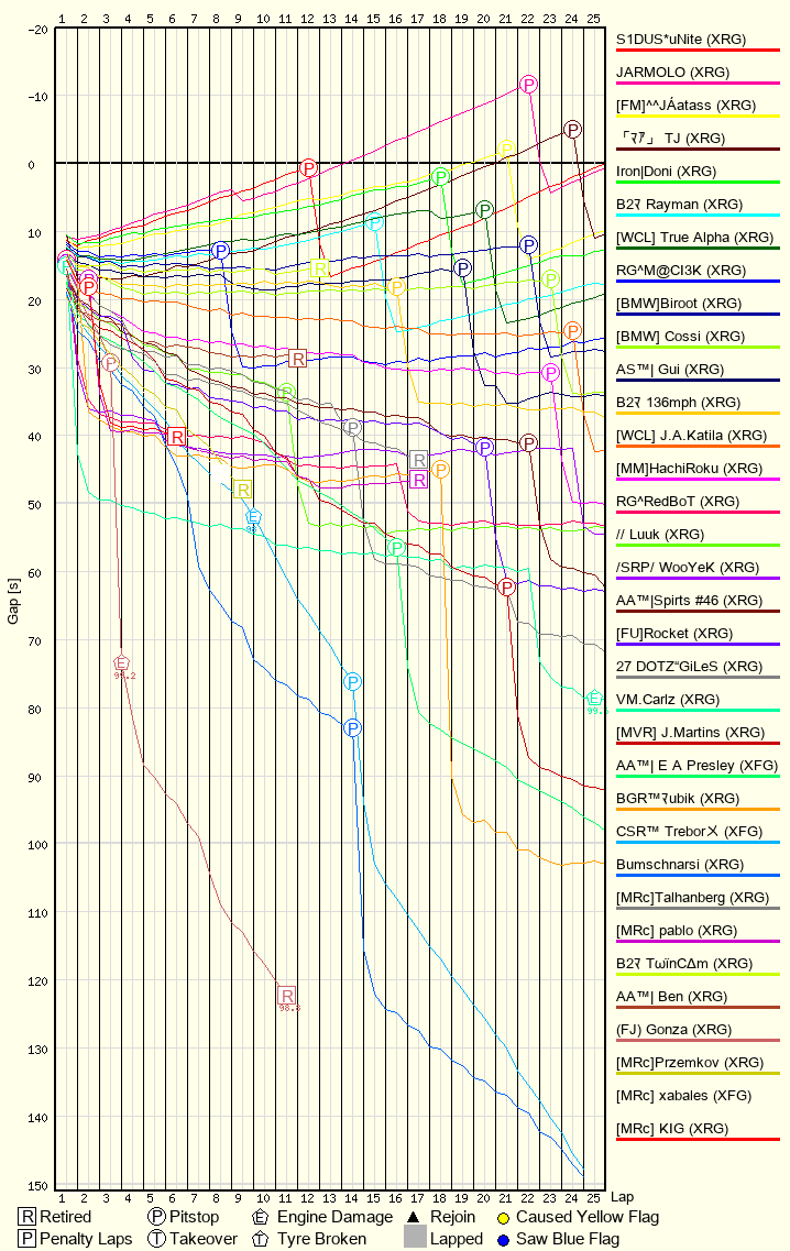 Race Progress Chart