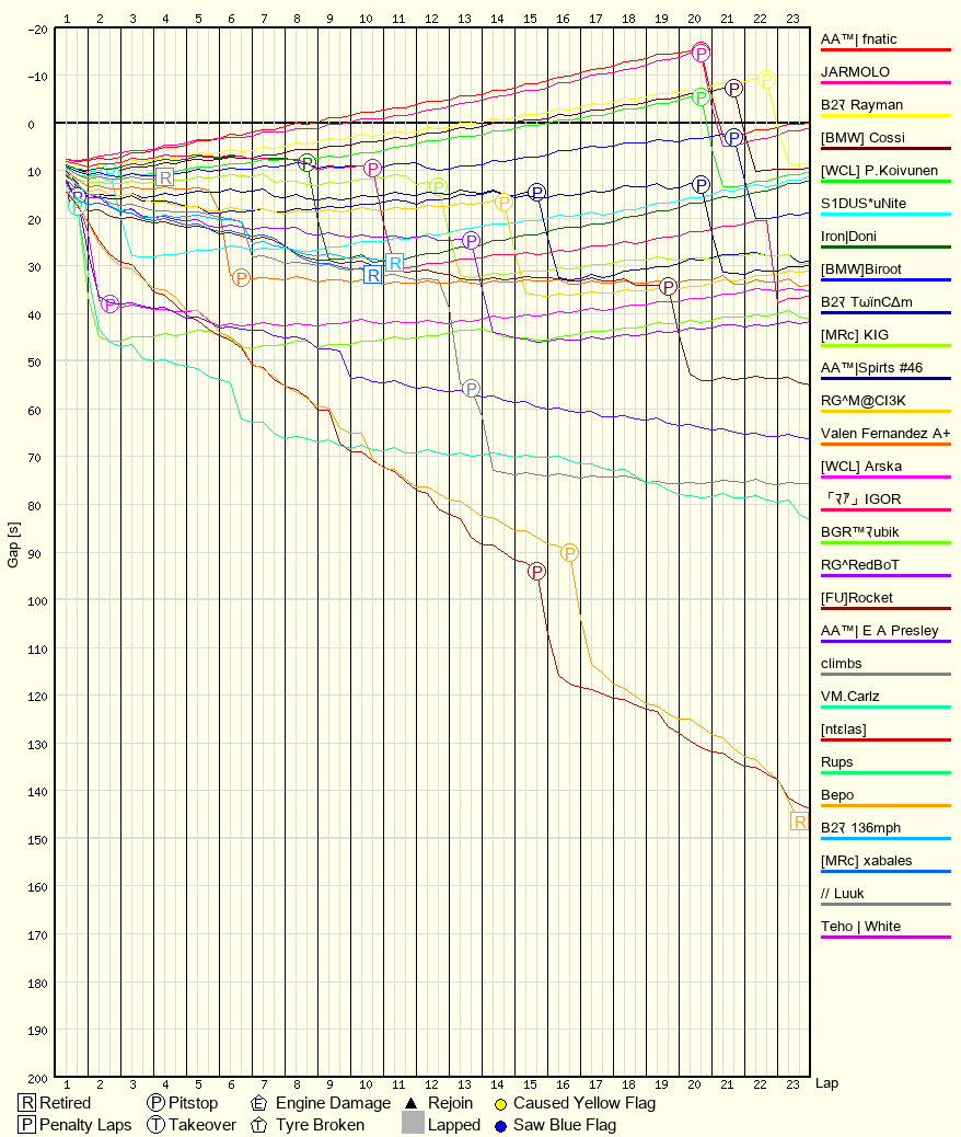 Race Progress Chart