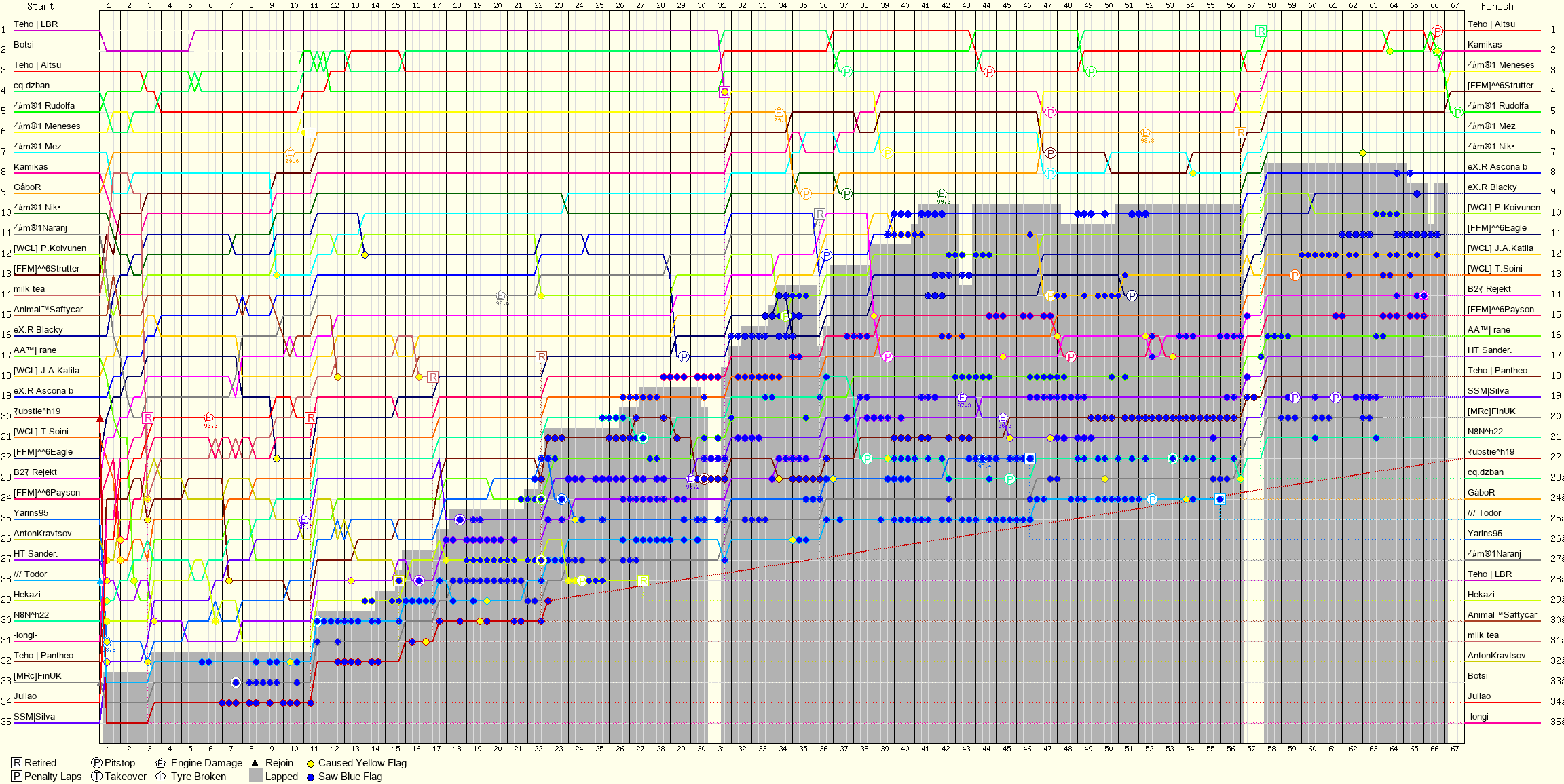 Lap by Lap Chart