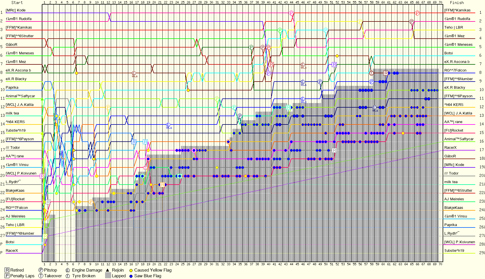 Lap by Lap Chart