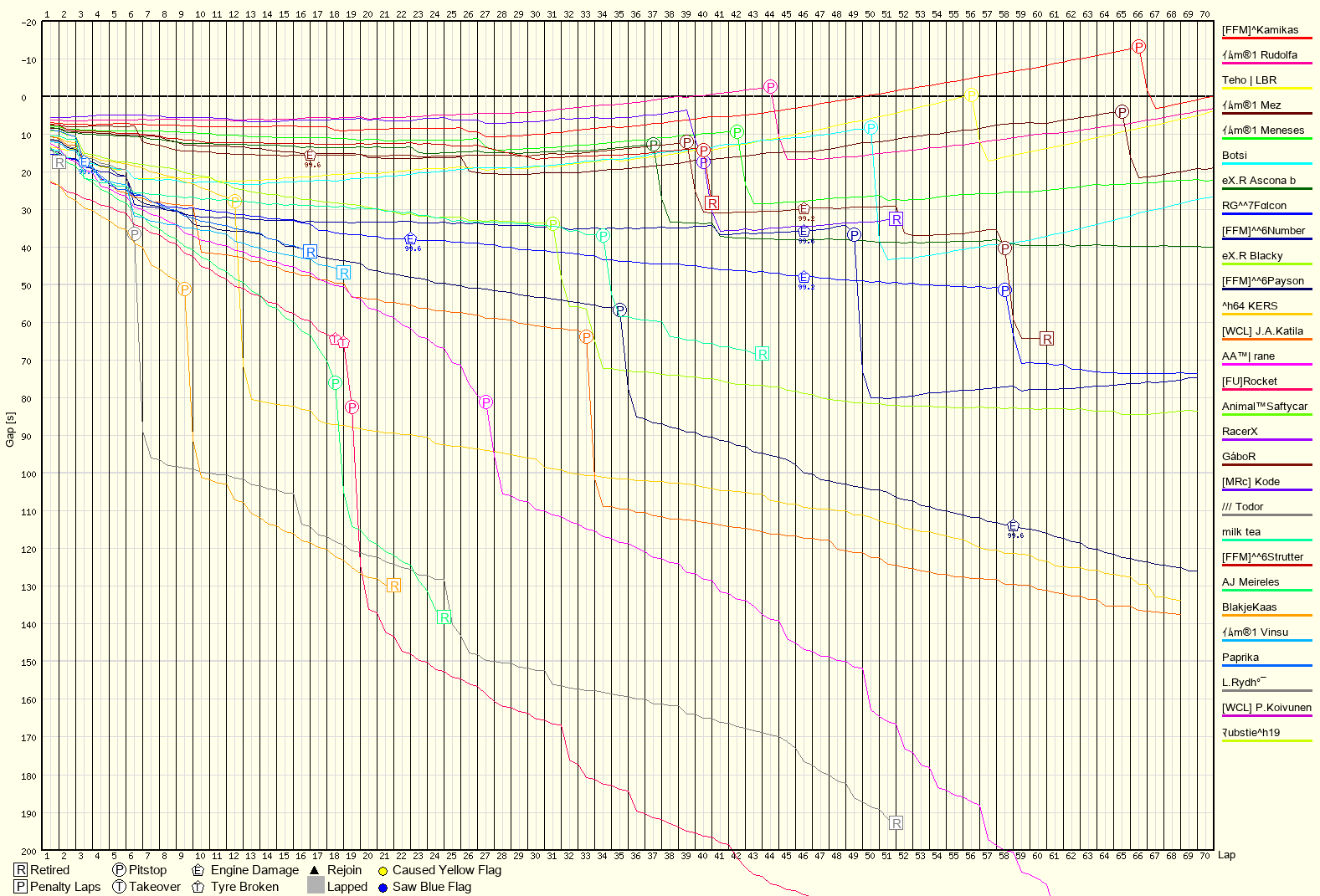 Race Progress Chart