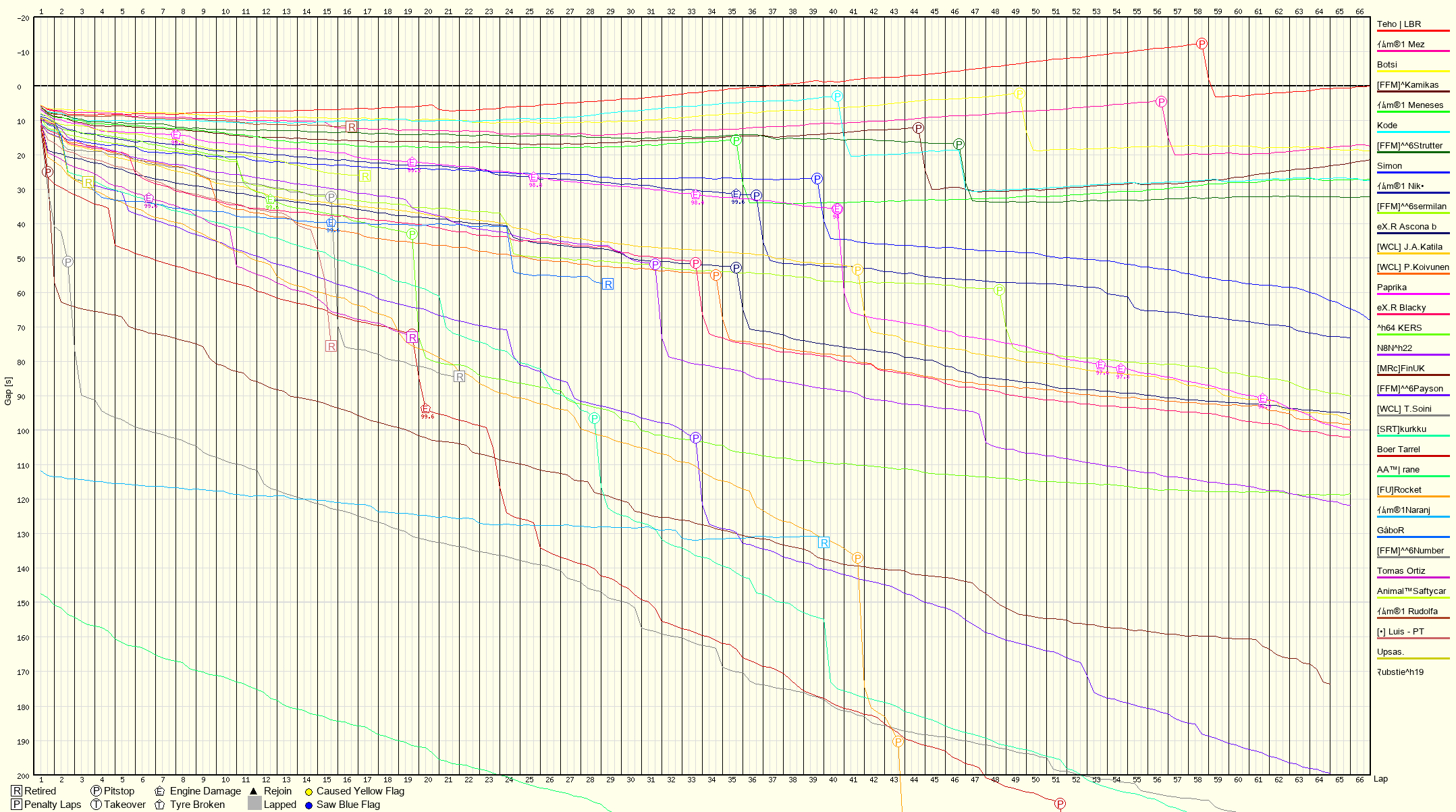 Race Progress Chart