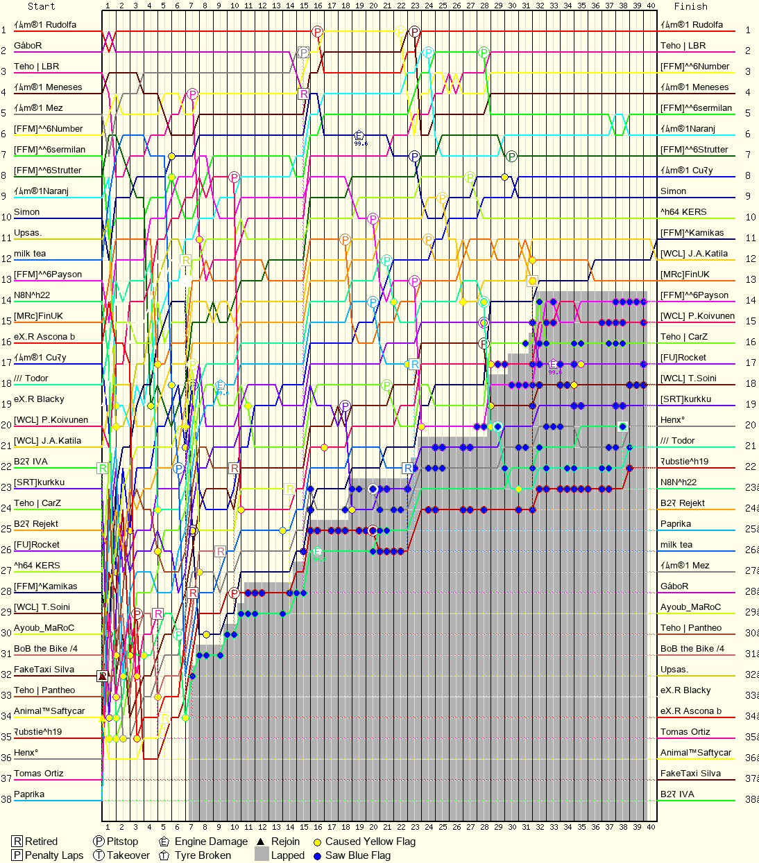 Lap by Lap Chart