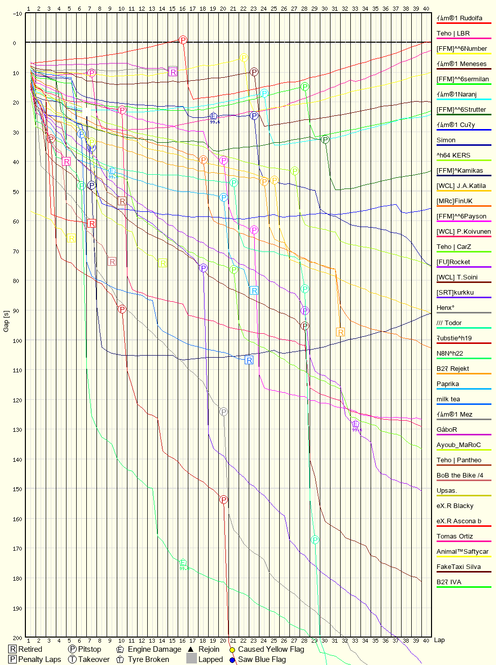 Race Progress Chart