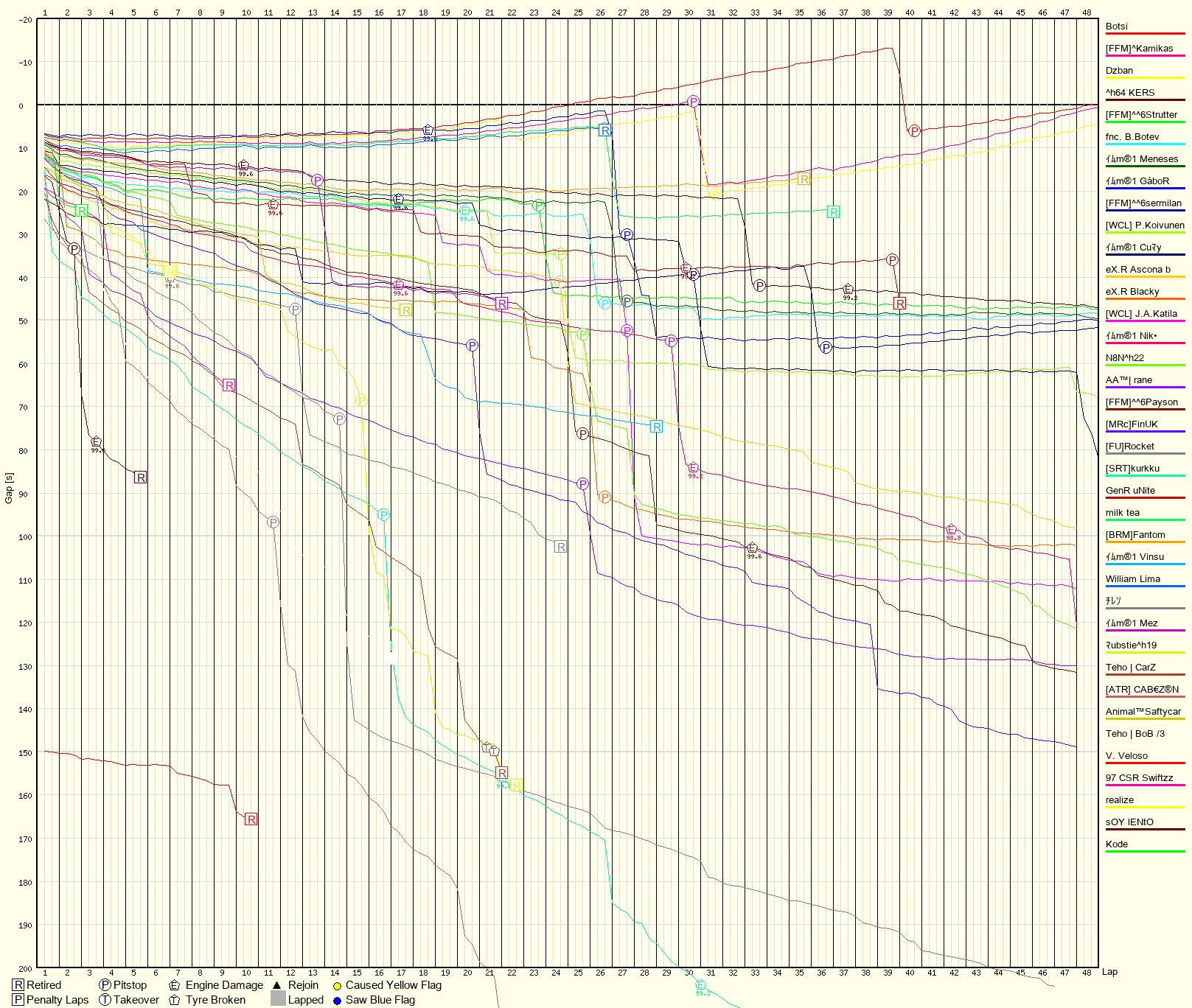 Race Progress Chart