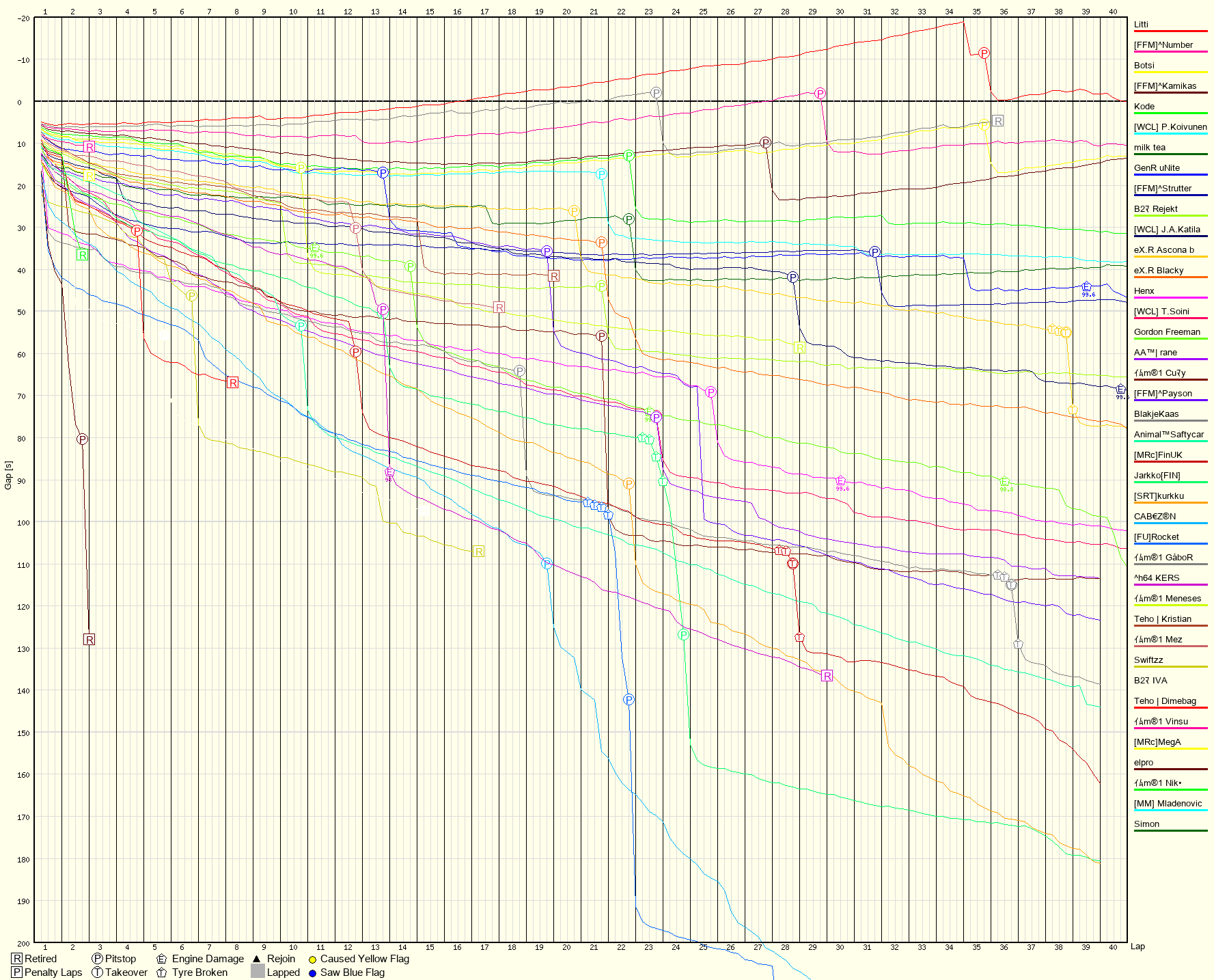 Race Progress Chart