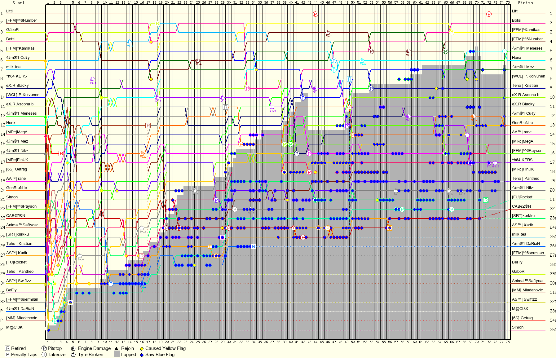 Lap by Lap Chart