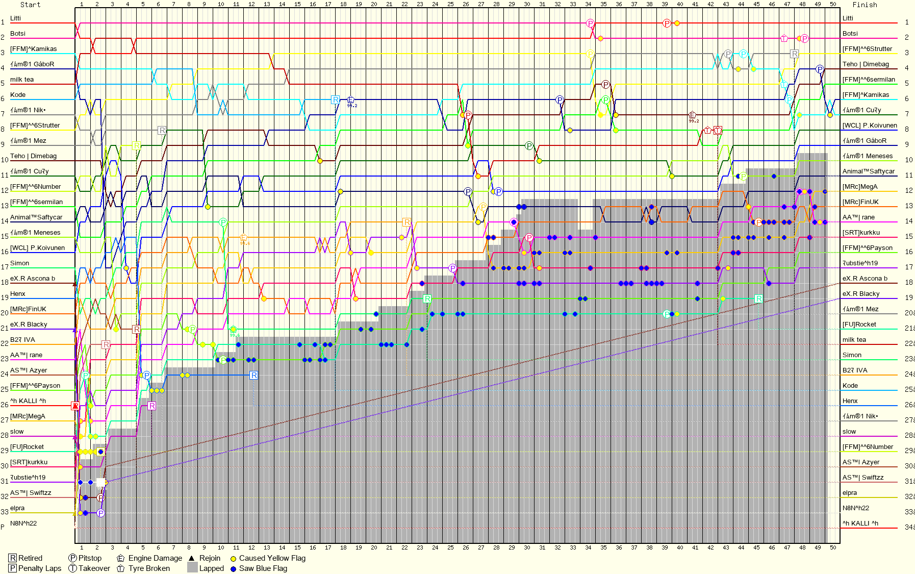 Lap by Lap Chart