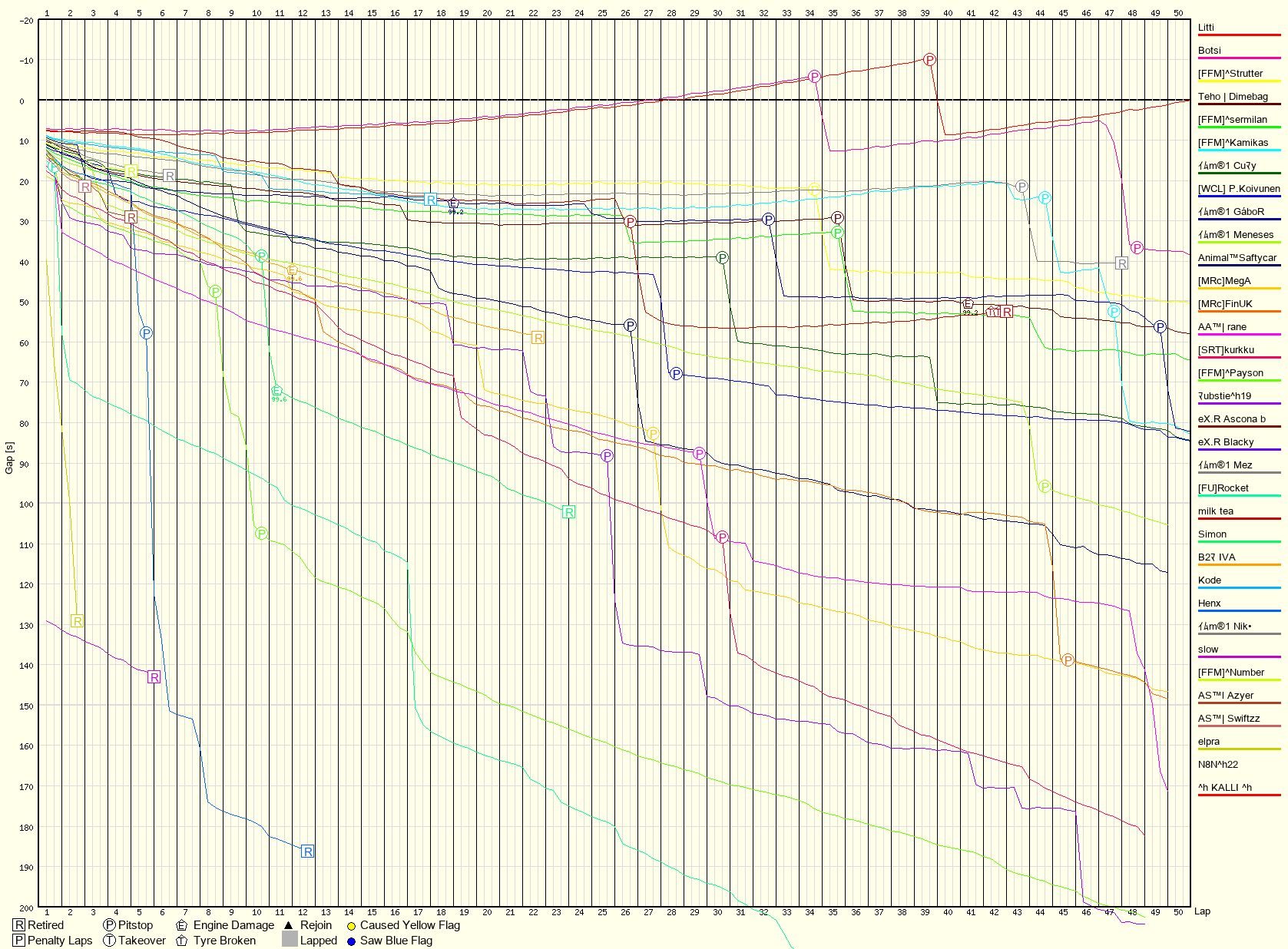 Race Progress Chart