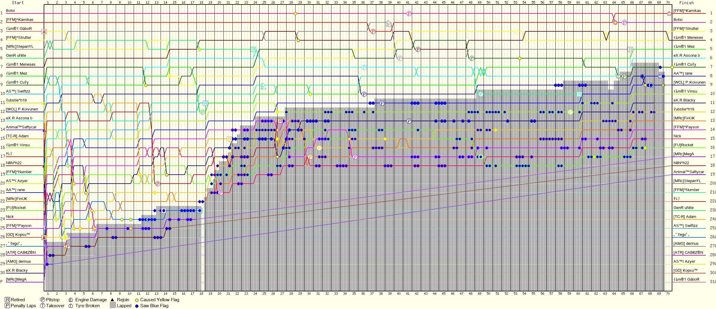 Lap by Lap Chart