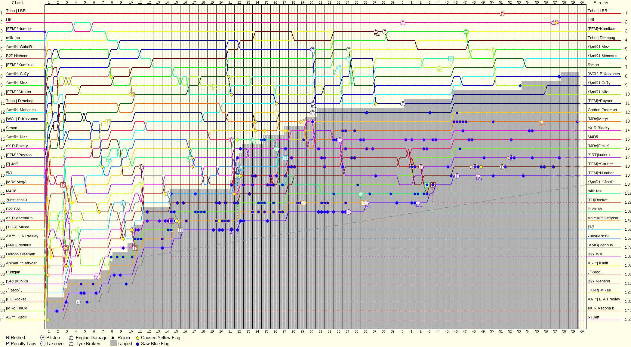Lap by Lap Chart